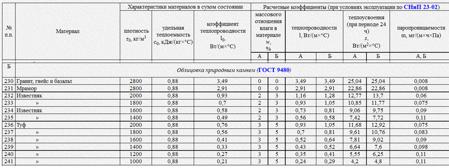 Облицовочный природный камень